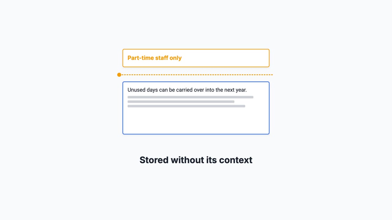 A frame from the video: the heading Part-time staff only in orange above a dashed cut line, the rule Unused days can be carried over in a piece below it, and the caption Stored without its context.