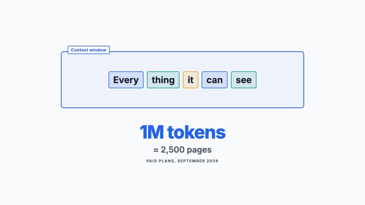 A frame from the video: a box labelled 'Context window' holding the words 'Everything it can see' as token chips, above the figure '1M tokens, about 2,500 pages'.
