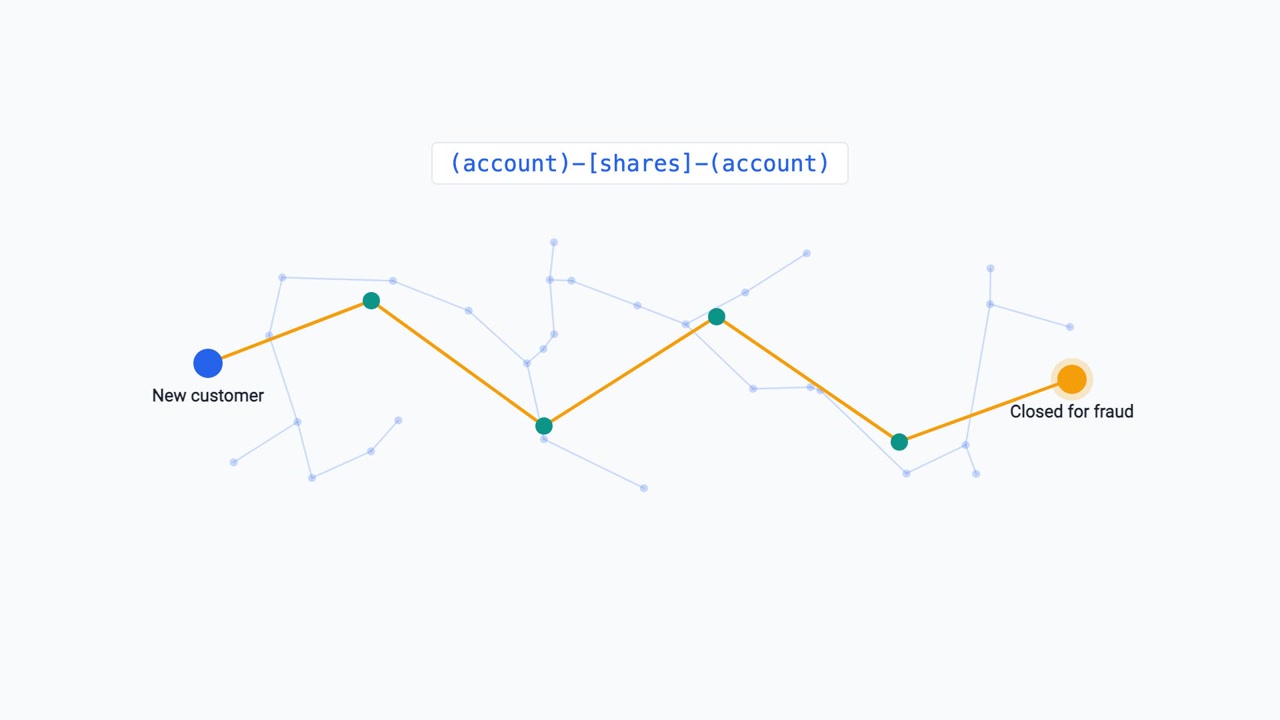 A frame from the video: a query pattern above a field of faint linked dots, with the chain from a new customer to an account closed for fraud traced in orange.