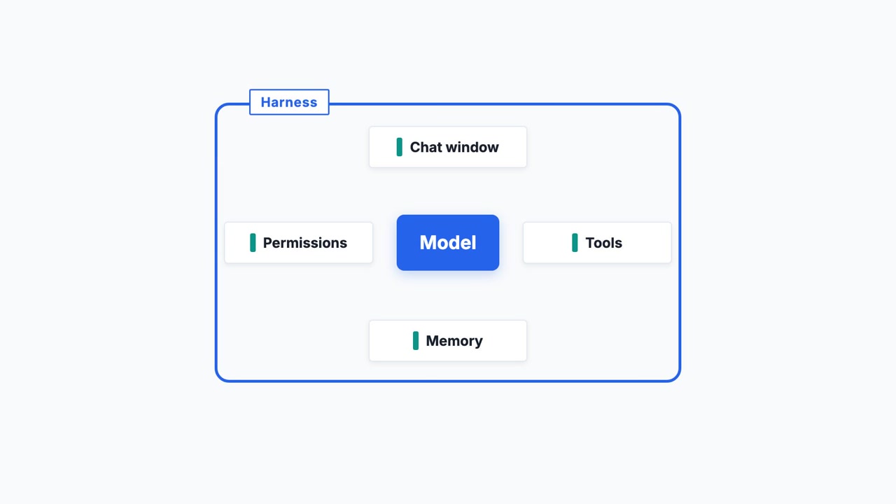 A frame from the video: a blue box labelled Model in the middle of a rounded frame tagged Harness, with four cards around it reading Chat window, Tools, Memory and Permissions.