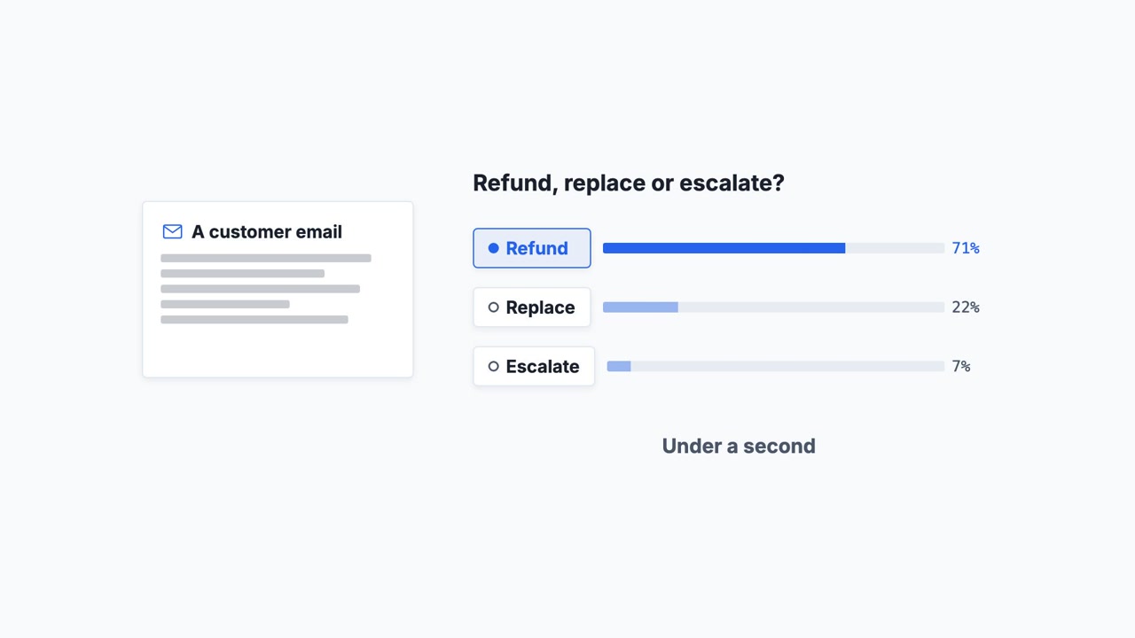 A frame from the video: a customer email card, the question refund, replace or escalate, and three option chips with probability bars, Refund lit at 71%.