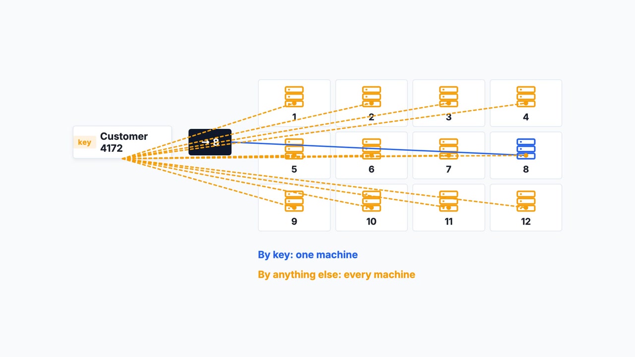 A frame from the video: a key card labelled Customer 4172 turned into the number 8, a line to machine 8 in a grid of twelve, and dashed lines fanning out to every machine for a request without a key.