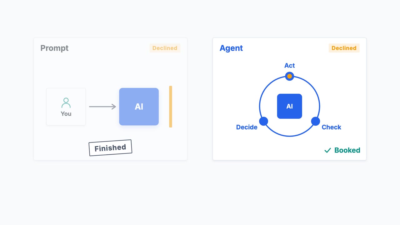 A frame from the video: a prompt panel stamped Finished beside an agent panel, where a ring labelled Act, Check and Decide runs around the AI and ends on Booked.
