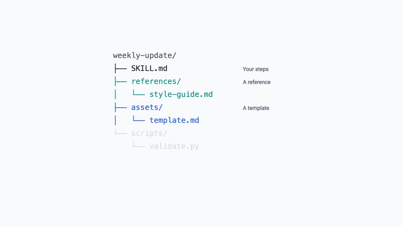 A frame from the video: a folder tree for a skill called weekly-update, with SKILL.md marked 'Your steps', a references folder marked 'A reference' and an assets folder marked 'A template'.