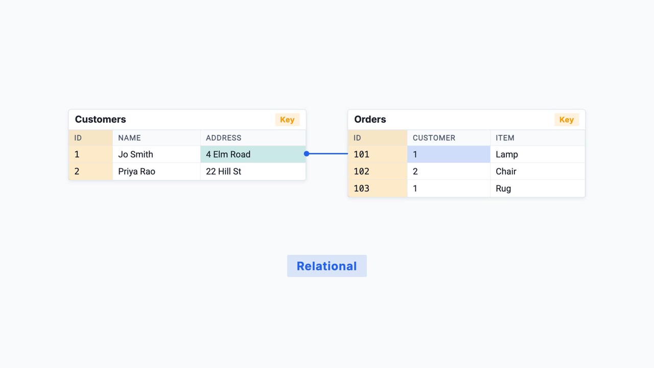 A frame from the video: a Customers table and an Orders table side by side, a line joining an order to its customer, and the word Relational beneath.