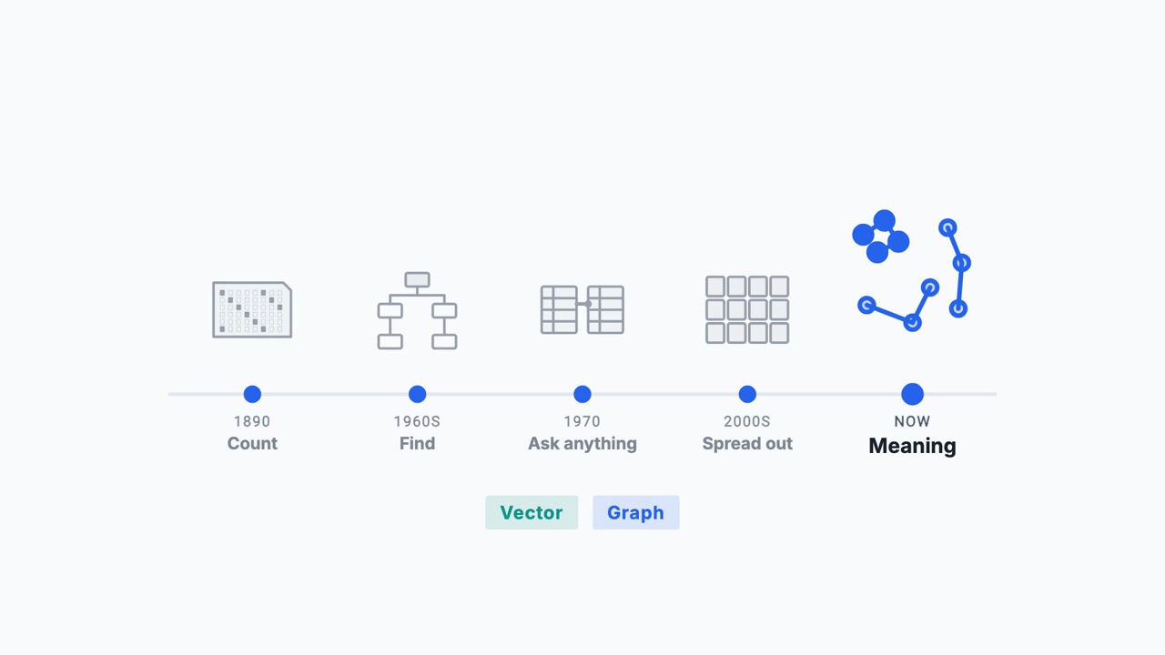 A frame from the video: a timeline with five marks, Count, Find, Ask anything, Spread out and Meaning, each with a small drawing above it, and the chips Vector and Graph beneath.