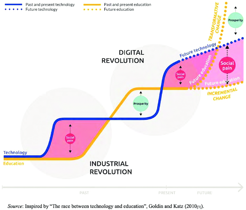 An S-curve diagram of two lines, technology and education, climbing through the Industrial and Digital Revolutions. Where the lines separate, zones of social pain; where they meet, prosperity. Adapted from Goldin and Katz.